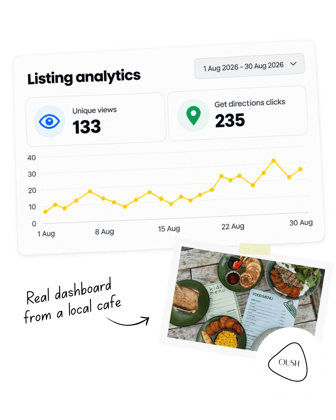 Best Bark listing analytics showing real traffic to a local café